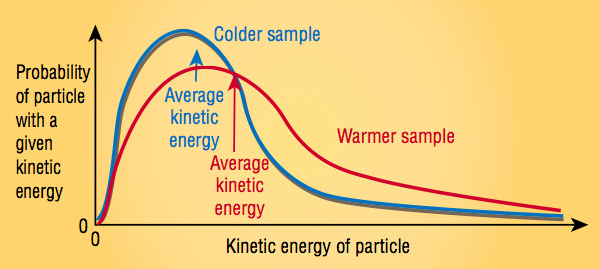 A diagram showing the distribution of kinetic energies in a sample of a substance