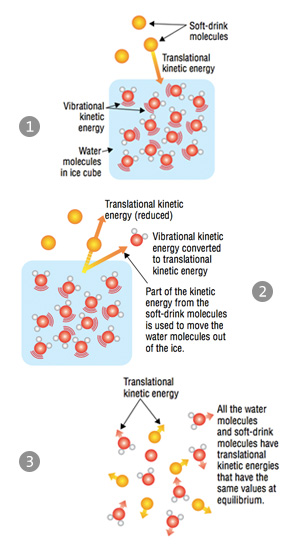 A diagram showing how energy is transferred via collisions